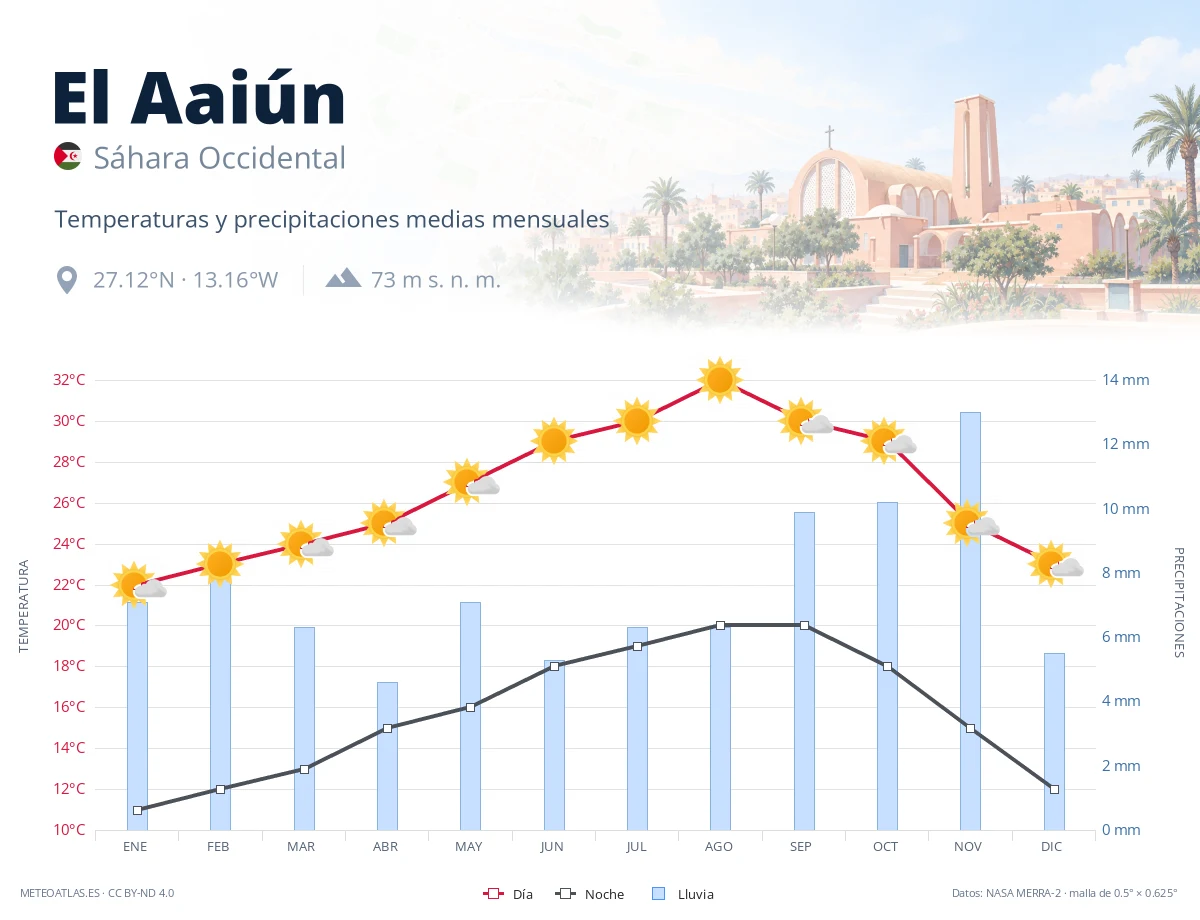El Aaiún - temperaturas y precipitaciones medias mensuales
