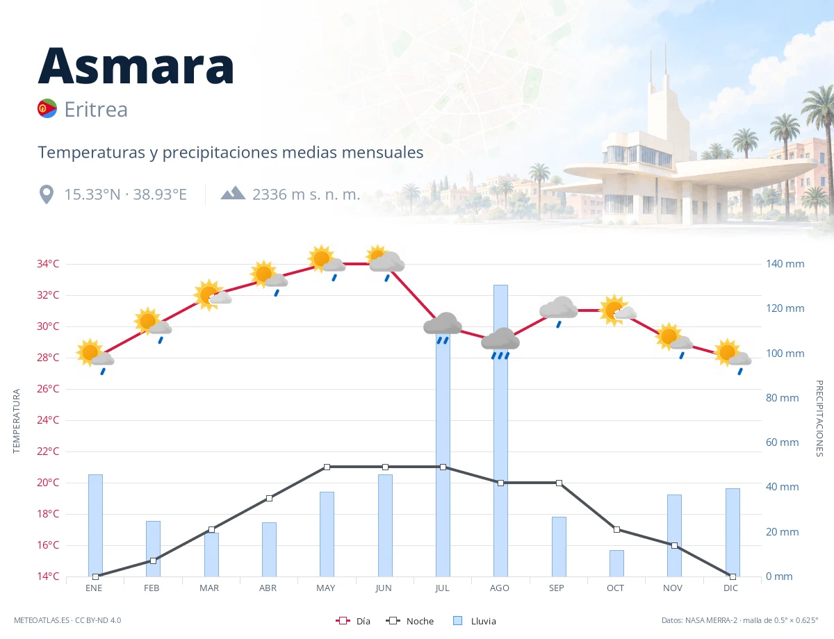 Asmara - temperaturas y precipitaciones medias mensuales