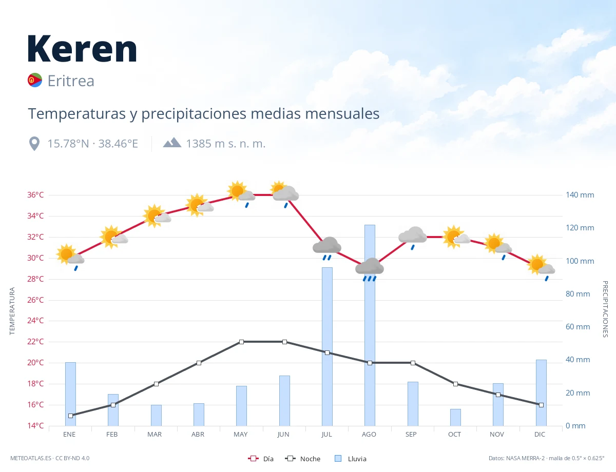 Keren - temperaturas y precipitaciones medias mensuales