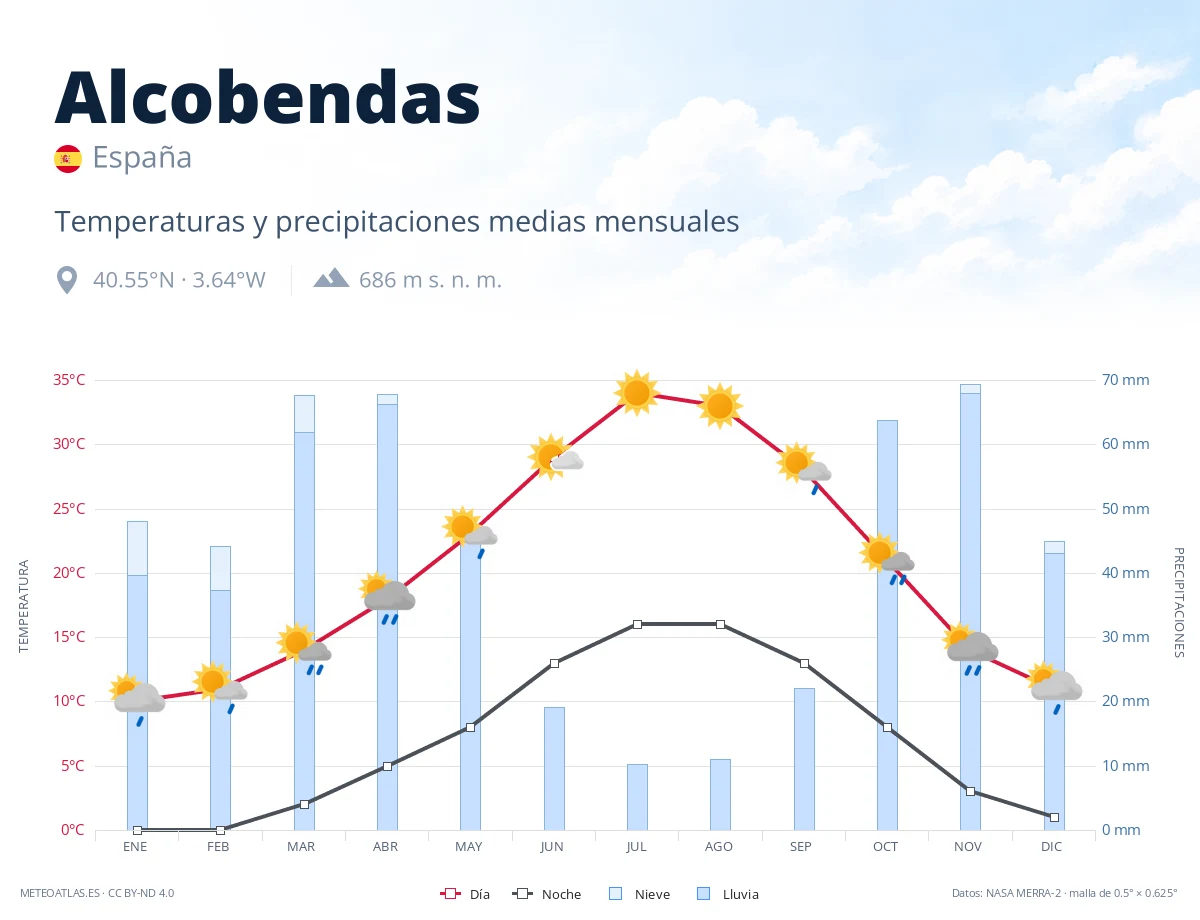 Alcobendas - temperaturas y precipitaciones medias mensuales