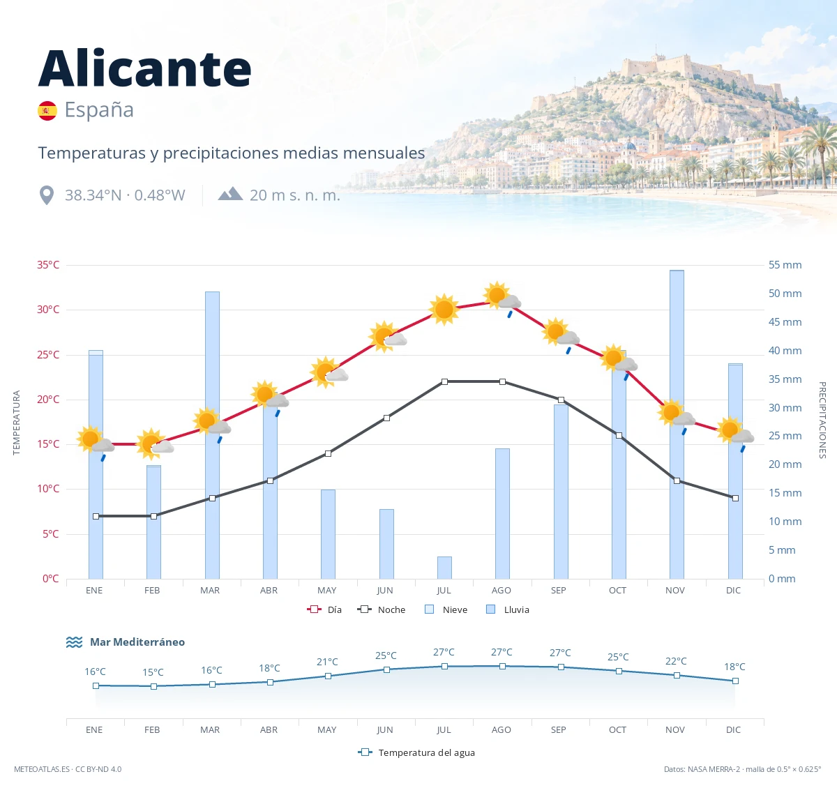 Alicante - temperaturas y precipitaciones medias mensuales