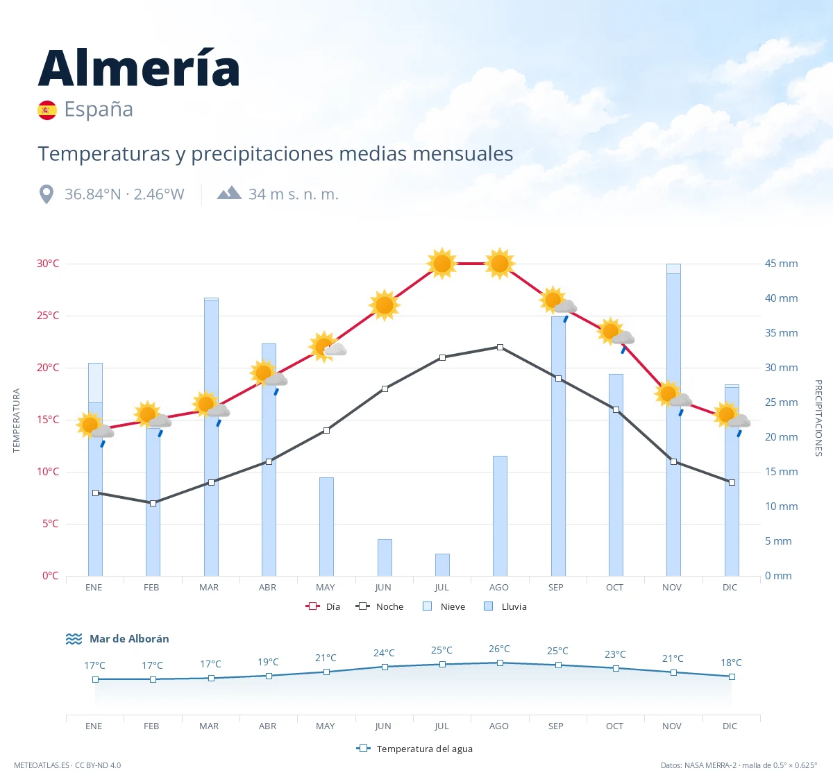 Almería - temperaturas y precipitaciones medias mensuales