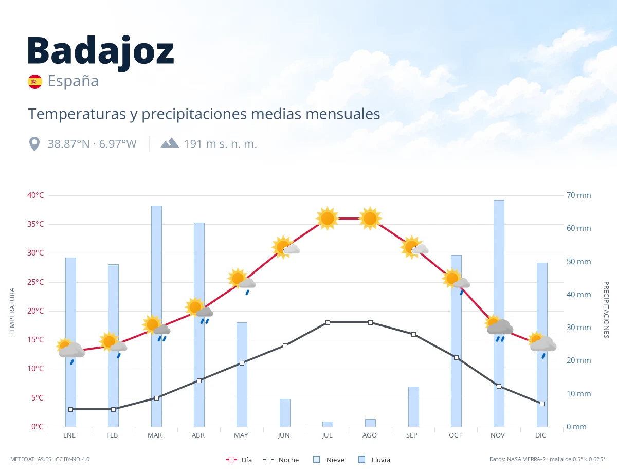 Badajoz - temperaturas y precipitaciones medias mensuales