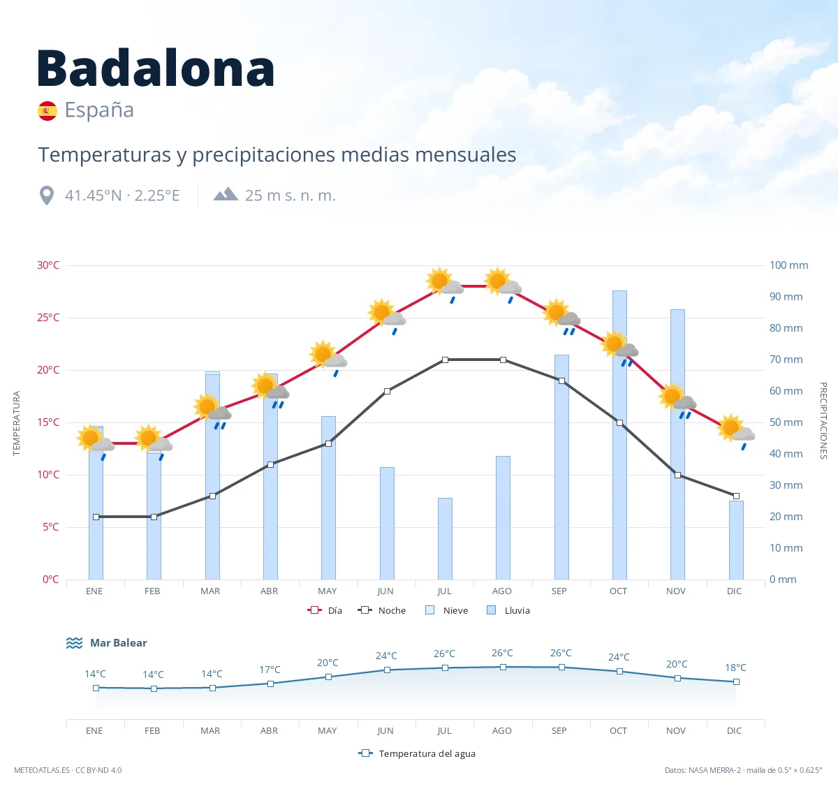 Badalona - temperaturas y precipitaciones medias mensuales