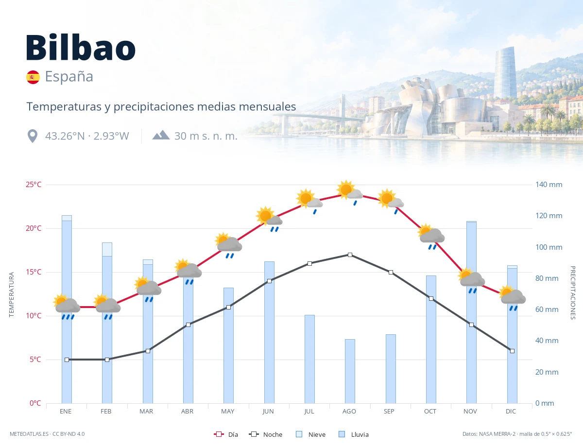 Bilbao - temperaturas y precipitaciones medias mensuales
