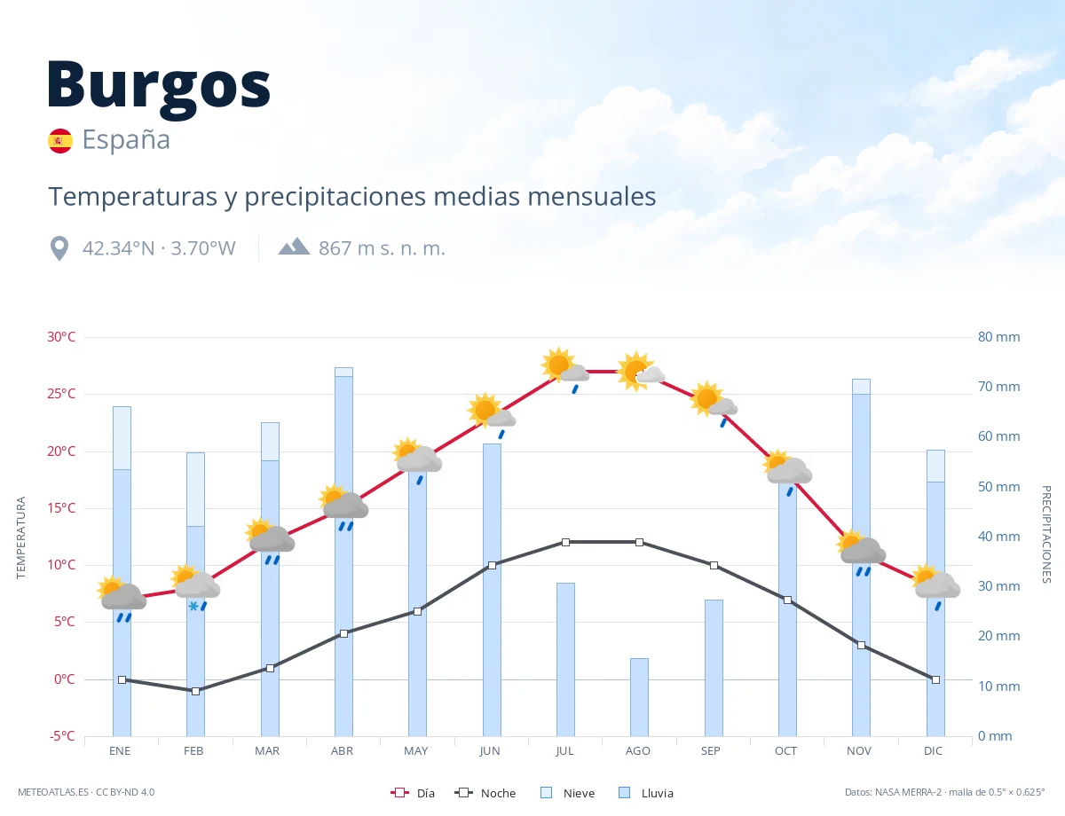 Burgos - temperaturas y precipitaciones medias mensuales