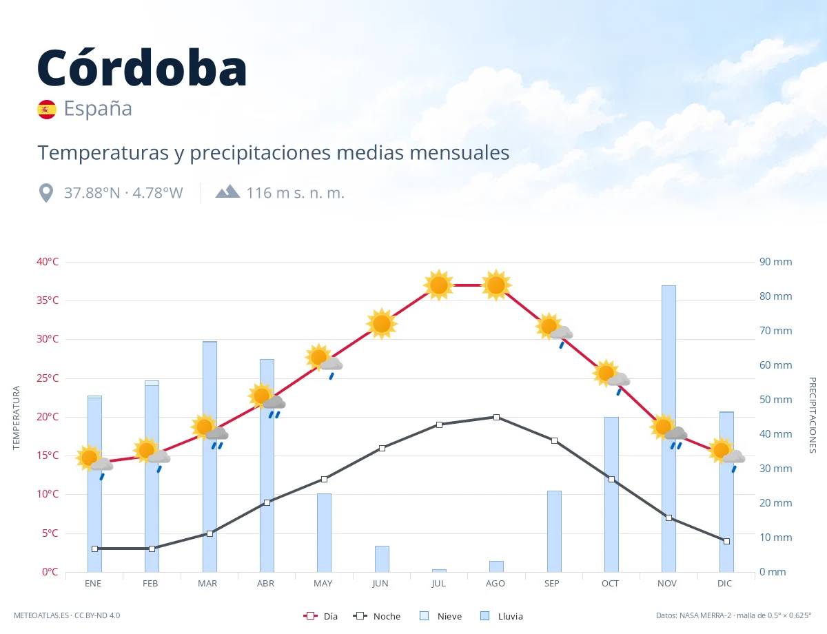 Córdoba - temperaturas y precipitaciones medias mensuales