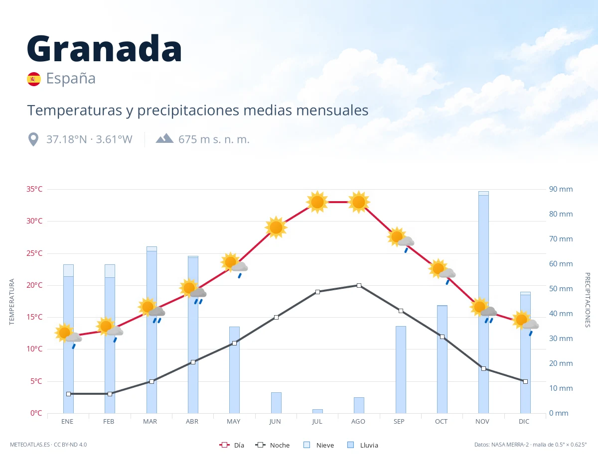 Granada - temperaturas y precipitaciones medias mensuales