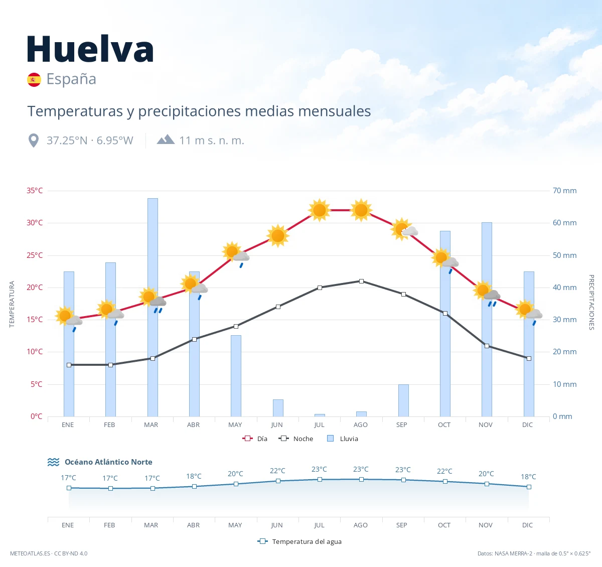 Huelva - temperaturas y precipitaciones medias mensuales