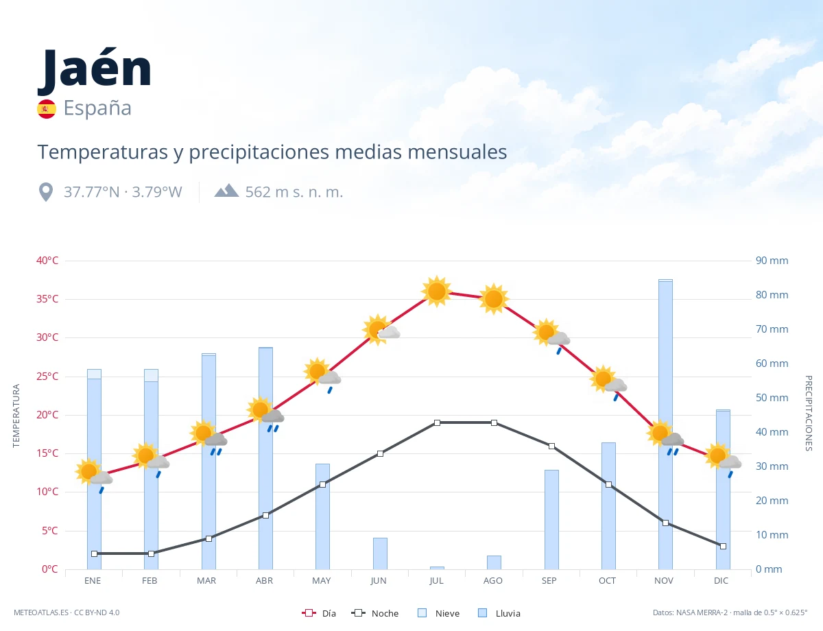 Jaén - temperaturas y precipitaciones medias mensuales