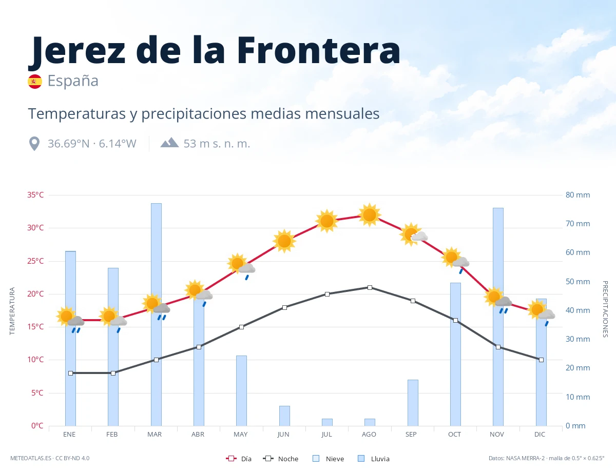 Jerez de la Frontera - temperaturas y precipitaciones medias mensuales