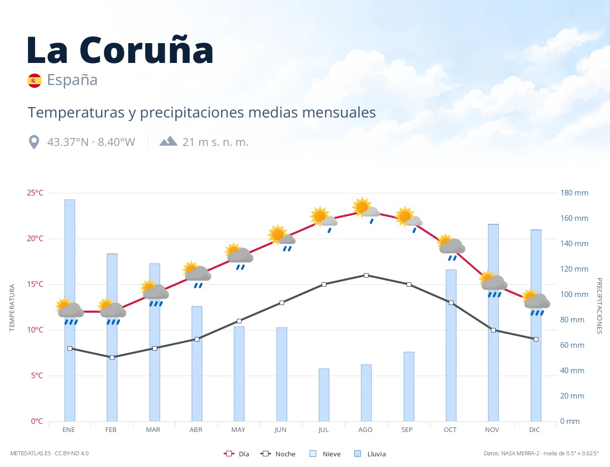 La Coruña - temperaturas y precipitaciones medias mensuales