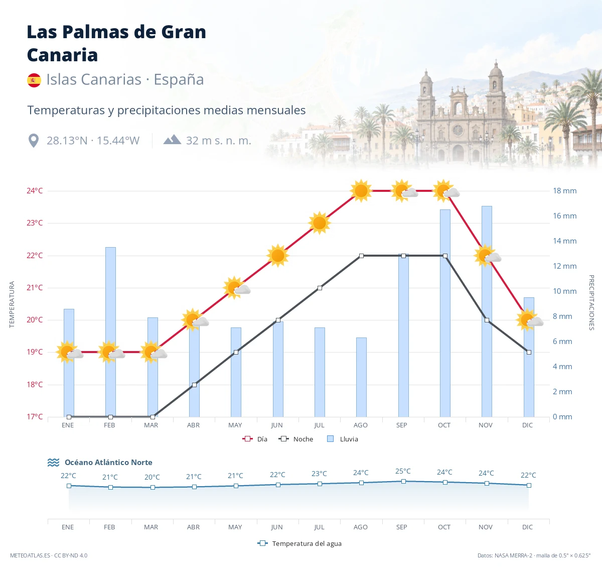 Las Palmas de Gran Canaria - temperaturas y precipitaciones medias mensuales