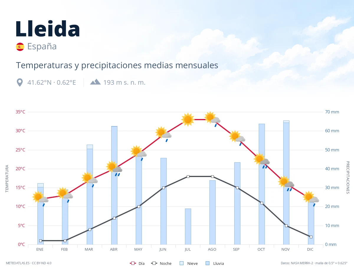 Lleida - temperaturas y precipitaciones medias mensuales