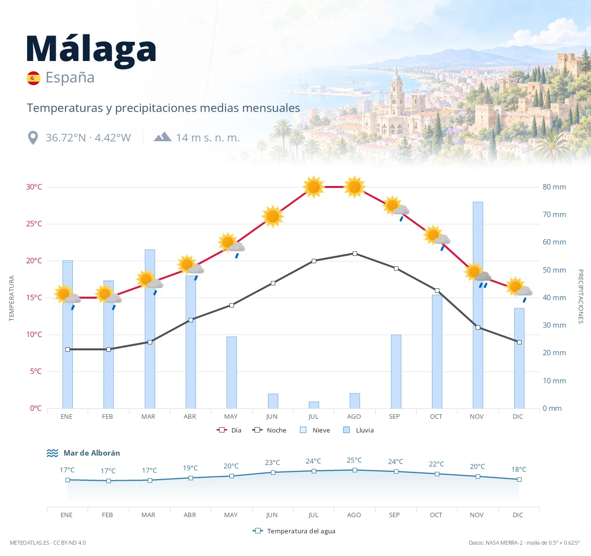 Málaga - temperaturas y precipitaciones medias mensuales