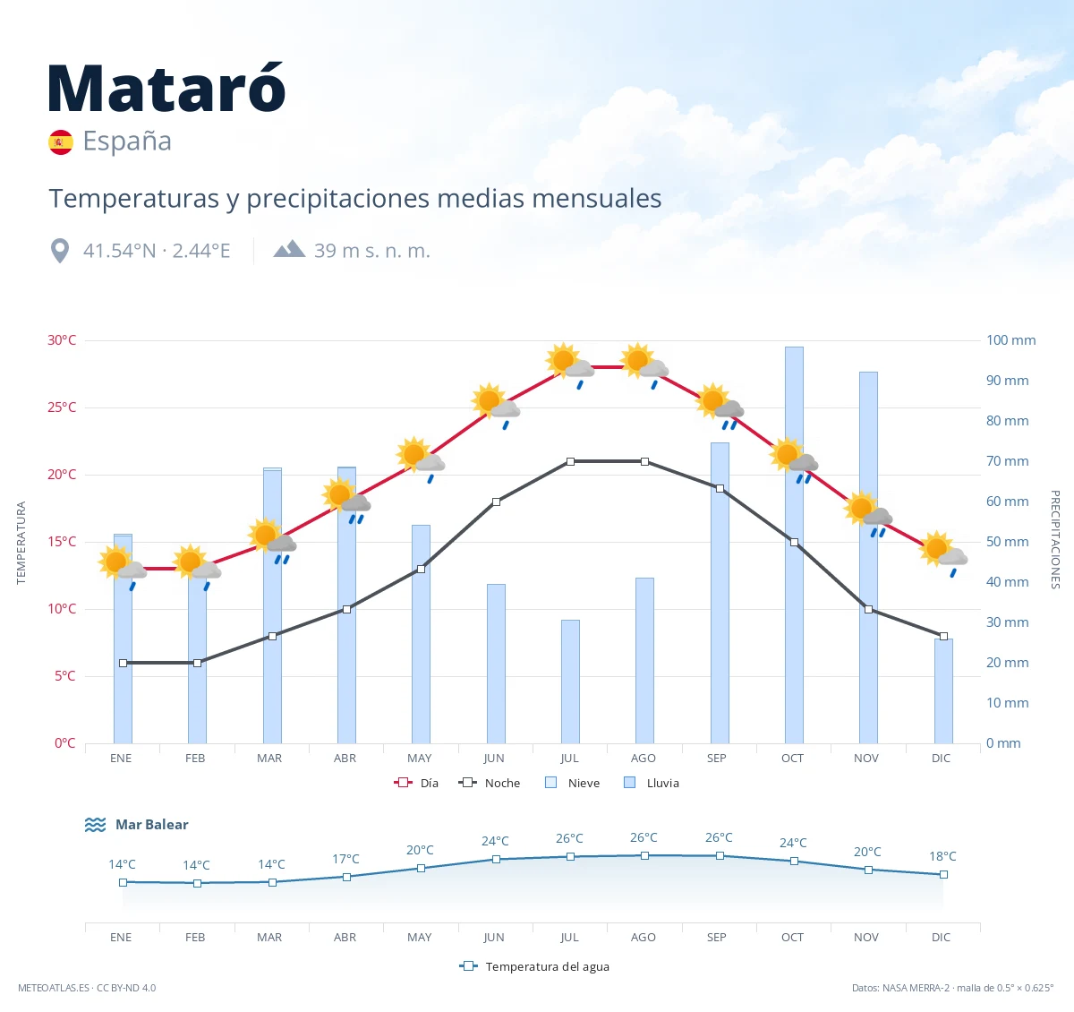 Mataró - temperaturas y precipitaciones medias mensuales