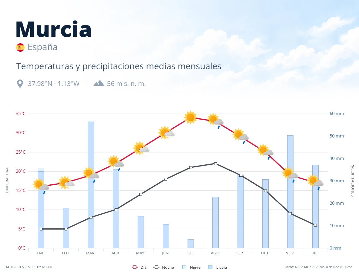 Murcia - temperaturas y precipitaciones medias mensuales