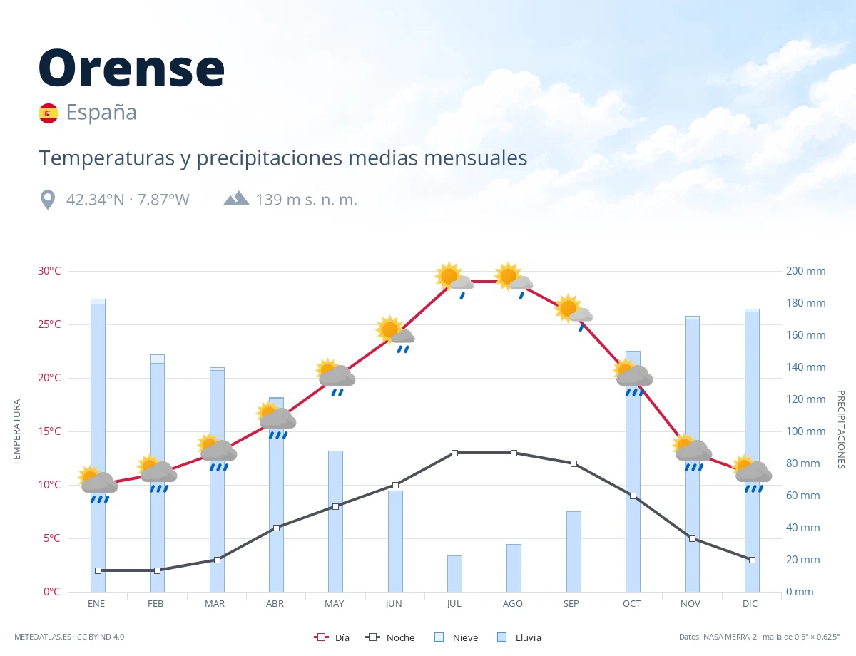 Orense - temperaturas y precipitaciones medias mensuales