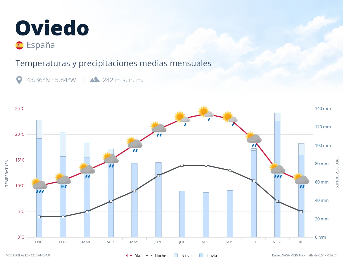 Oviedo - temperaturas y precipitaciones medias mensuales