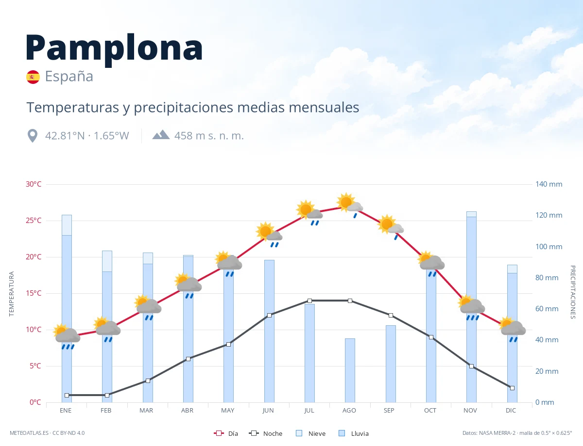 Pamplona - temperaturas y precipitaciones medias mensuales