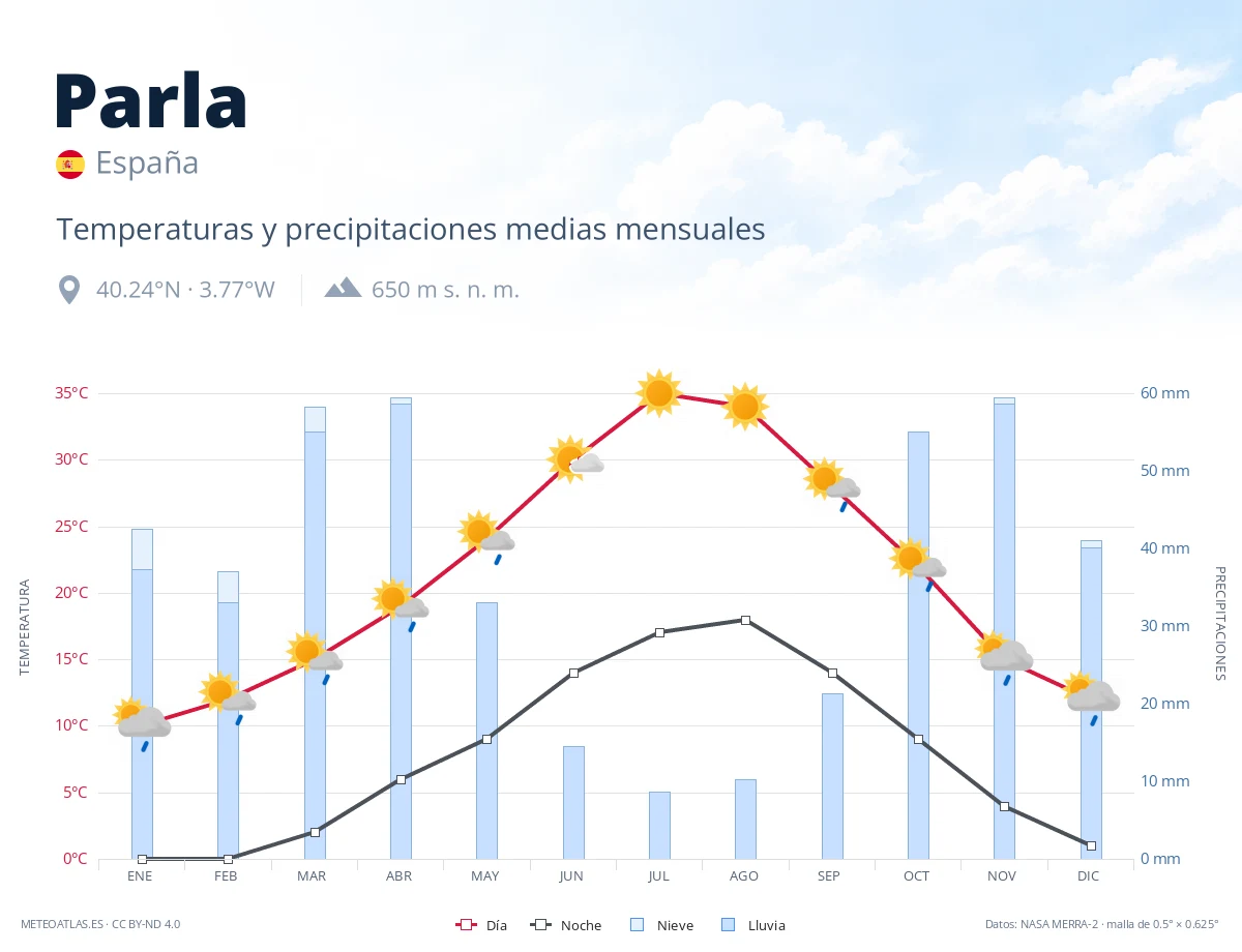 Parla - temperaturas y precipitaciones medias mensuales