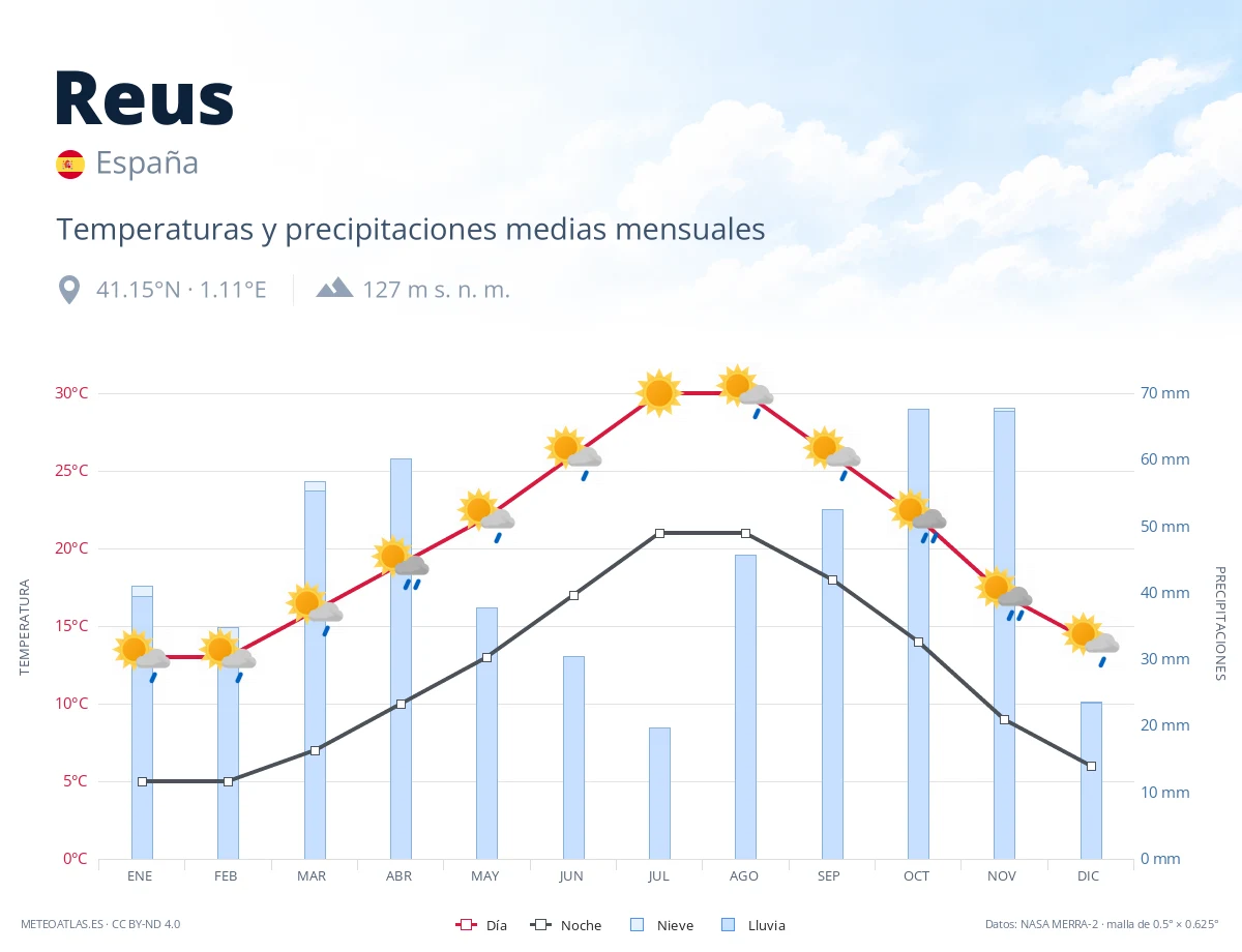 Reus - temperaturas y precipitaciones medias mensuales