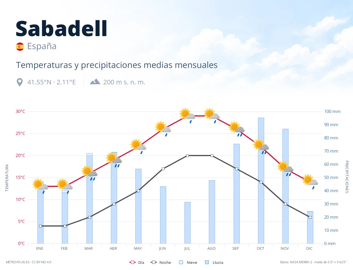 Sabadell - temperaturas y precipitaciones medias mensuales