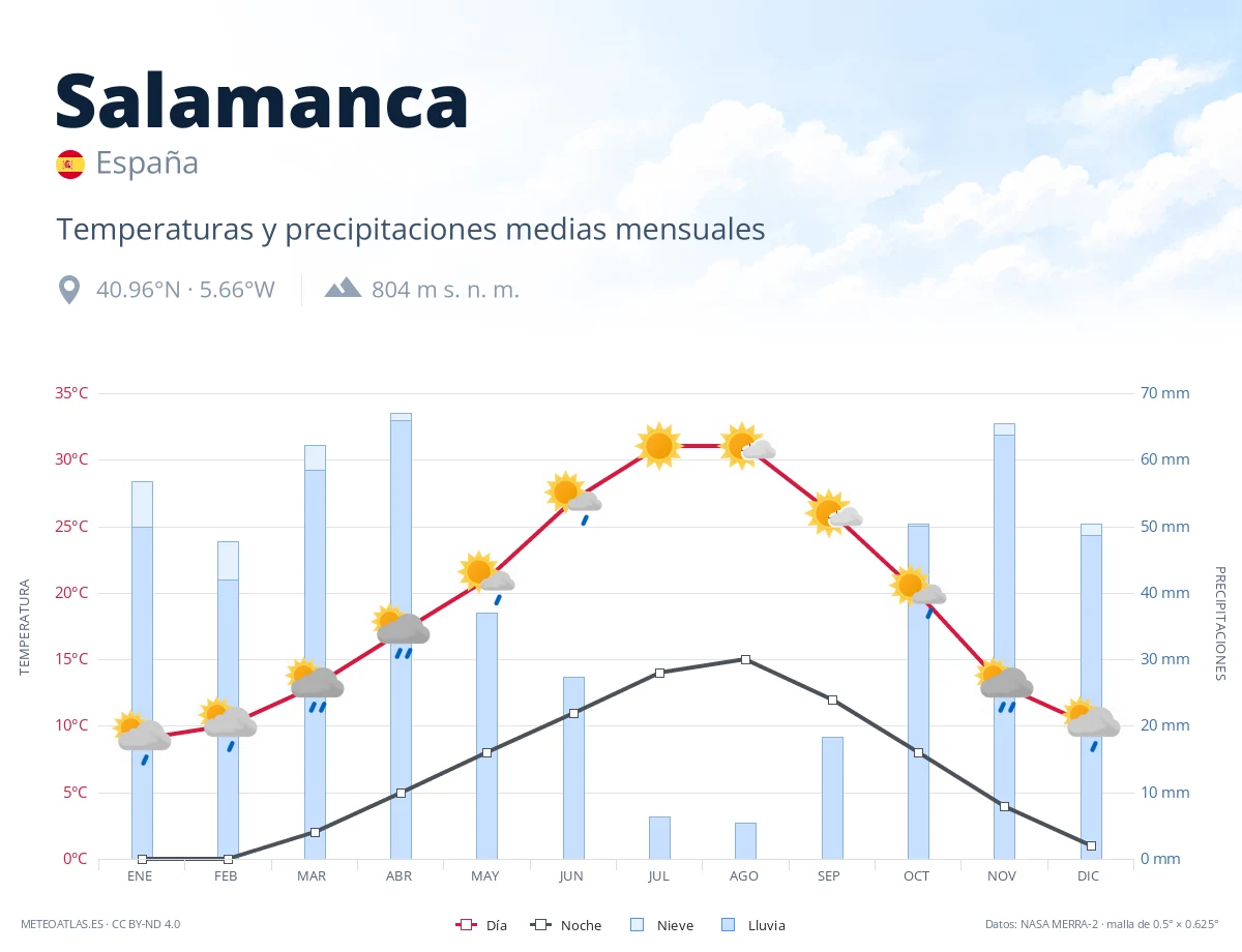 Salamanca - temperaturas y precipitaciones medias mensuales