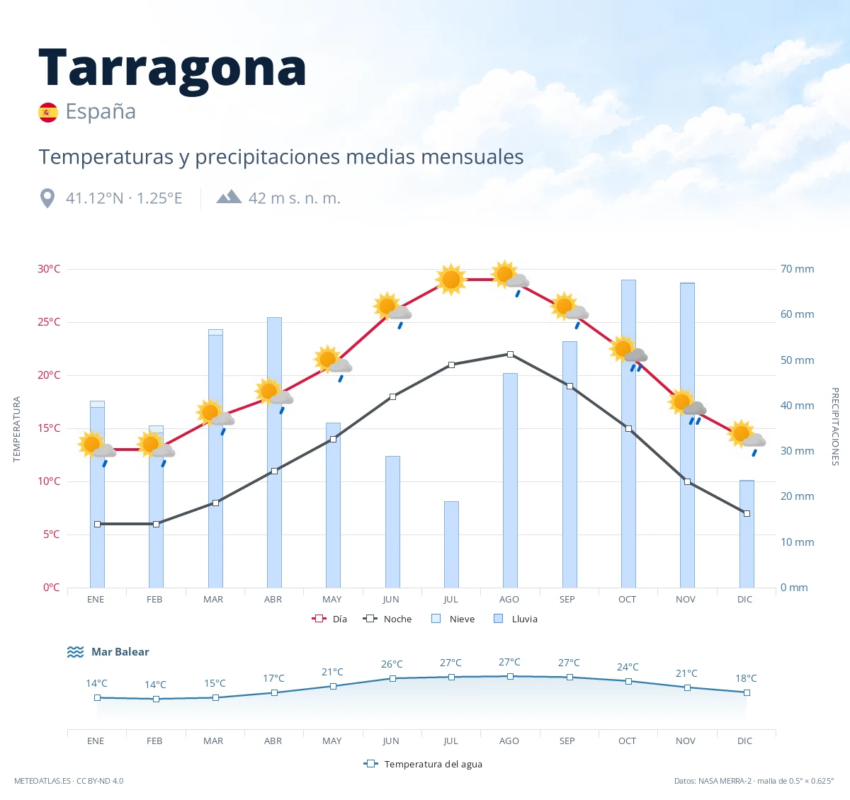 Tarragona - temperaturas y precipitaciones medias mensuales