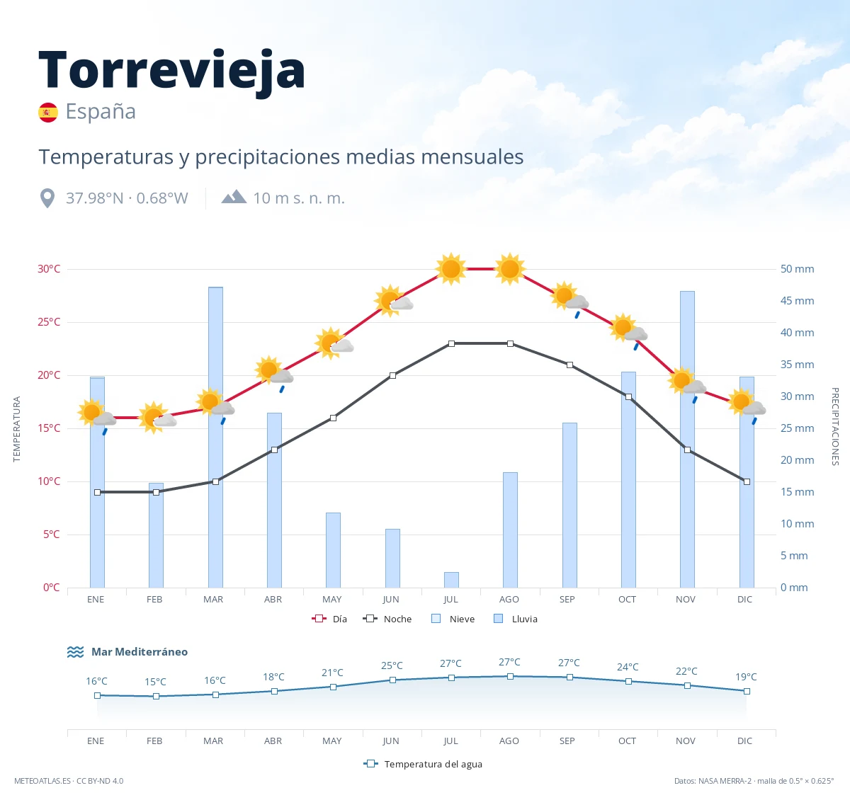 Torrevieja - temperaturas y precipitaciones medias mensuales