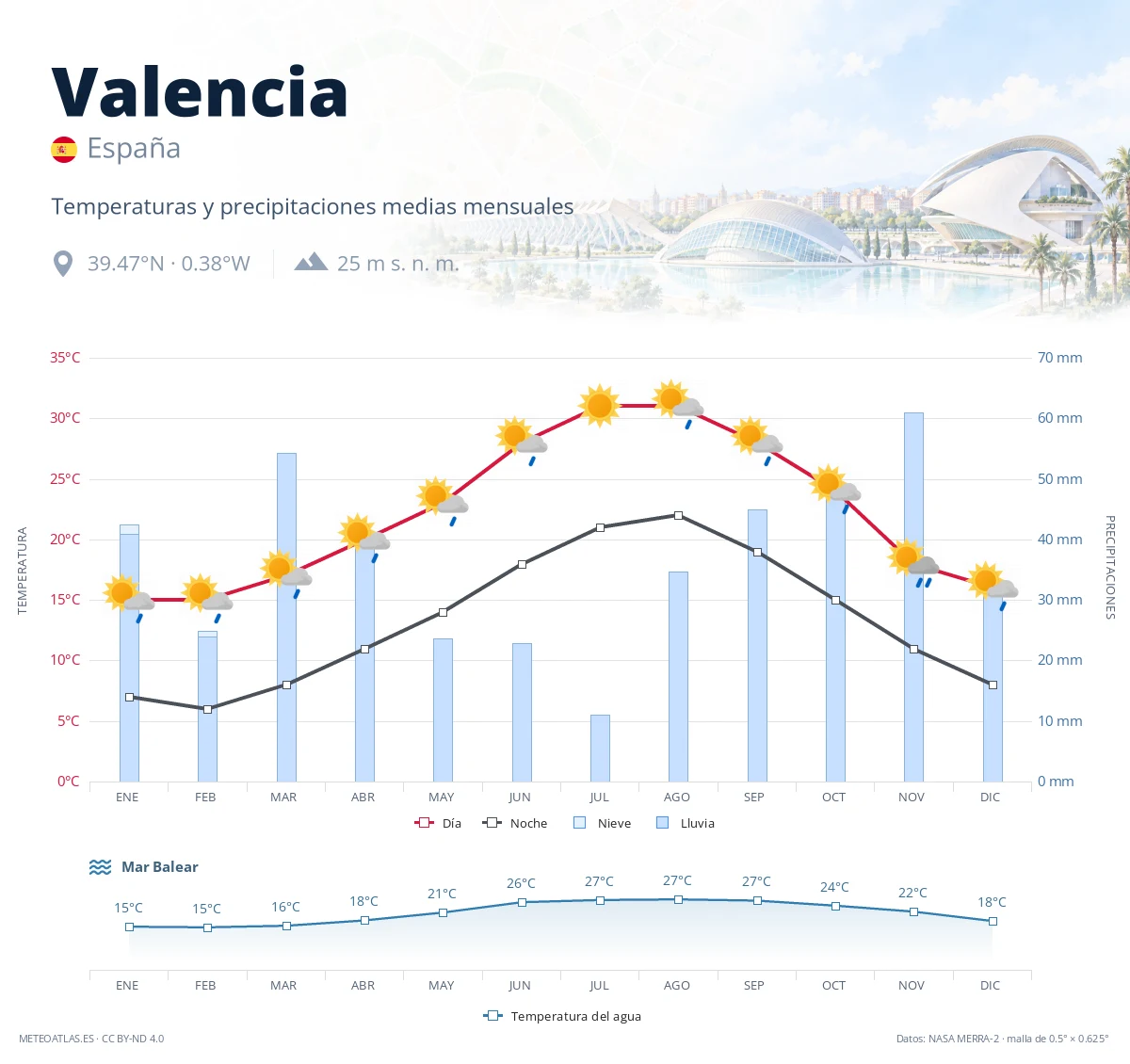 Valencia - temperaturas y precipitaciones medias mensuales