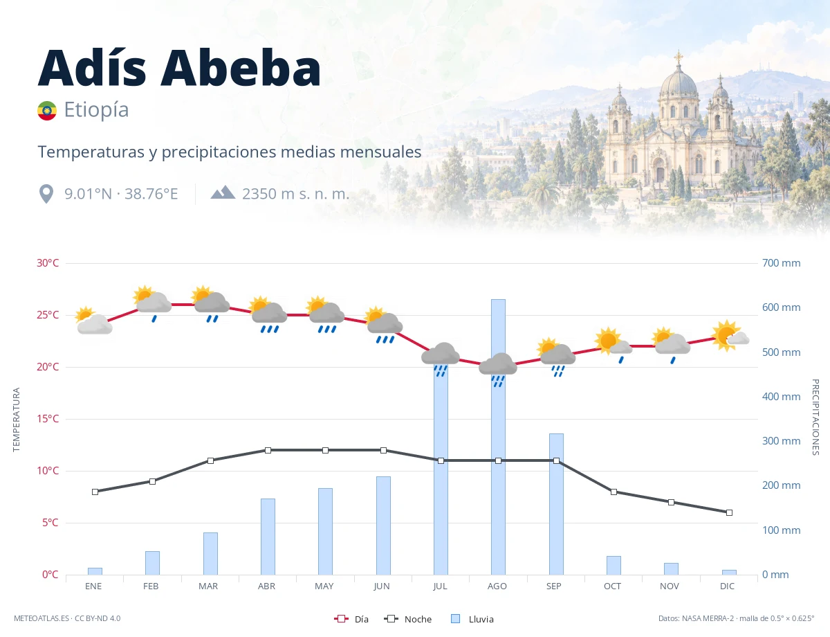 Adís Abeba - temperaturas y precipitaciones medias mensuales