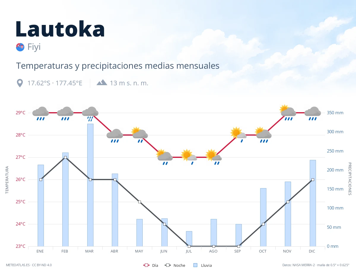 Lautoka - temperaturas y precipitaciones medias mensuales