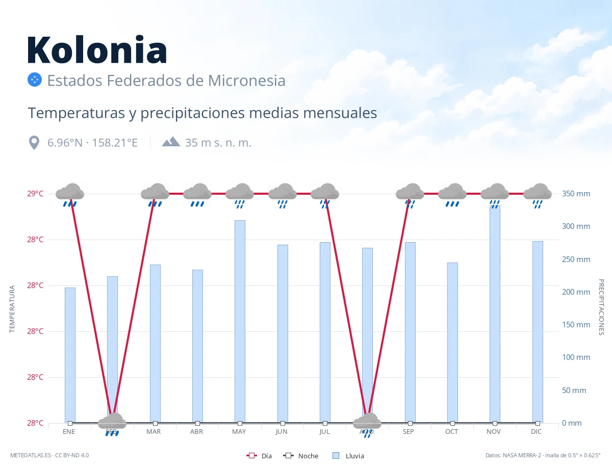 Kolonia - temperaturas y precipitaciones medias mensuales