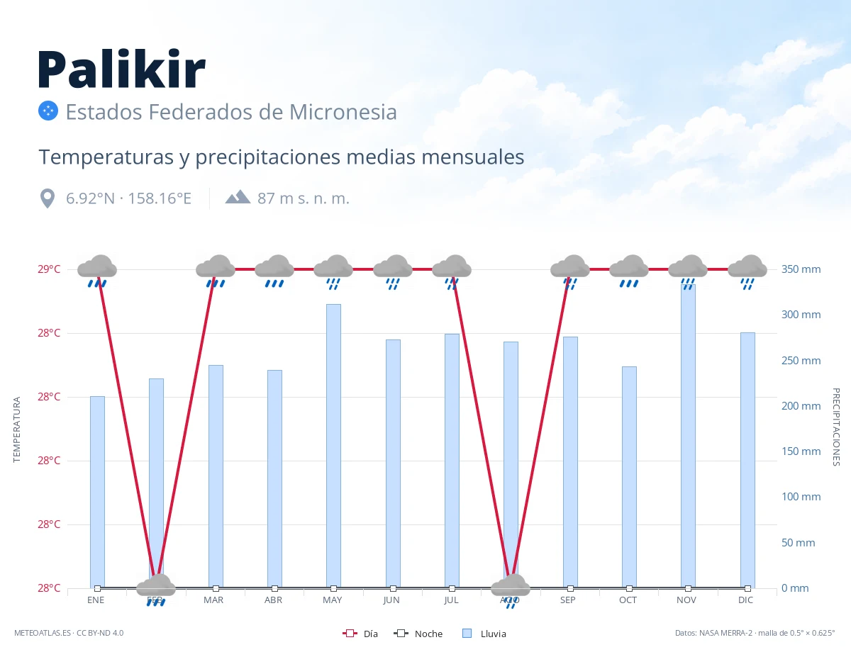Palikir - temperaturas y precipitaciones medias mensuales