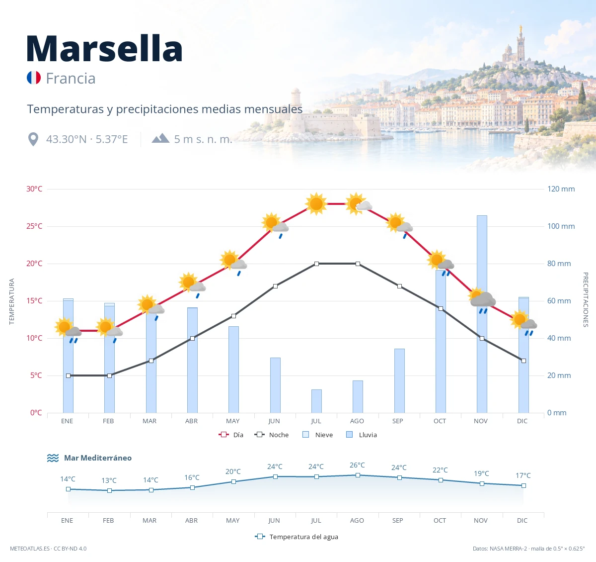 Marsella - temperaturas y precipitaciones medias mensuales