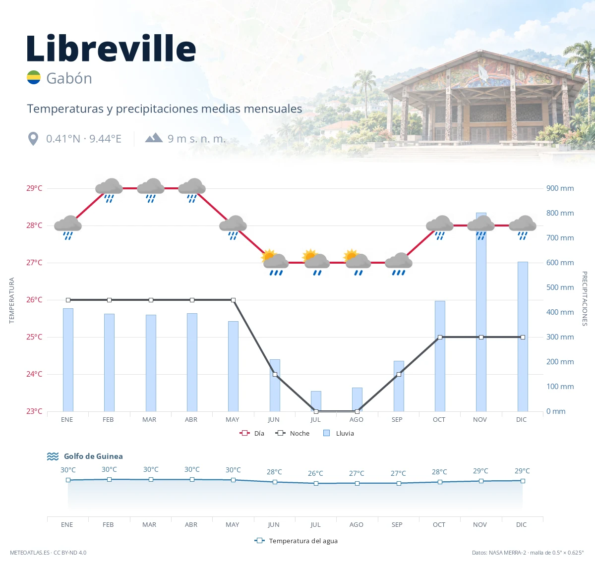 Libreville - temperaturas y precipitaciones medias mensuales