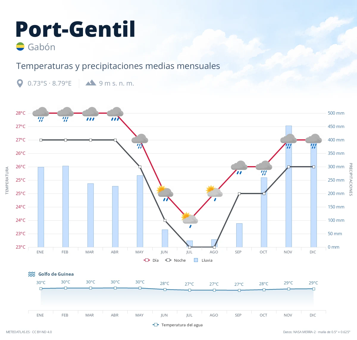 Port-Gentil - temperaturas y precipitaciones medias mensuales