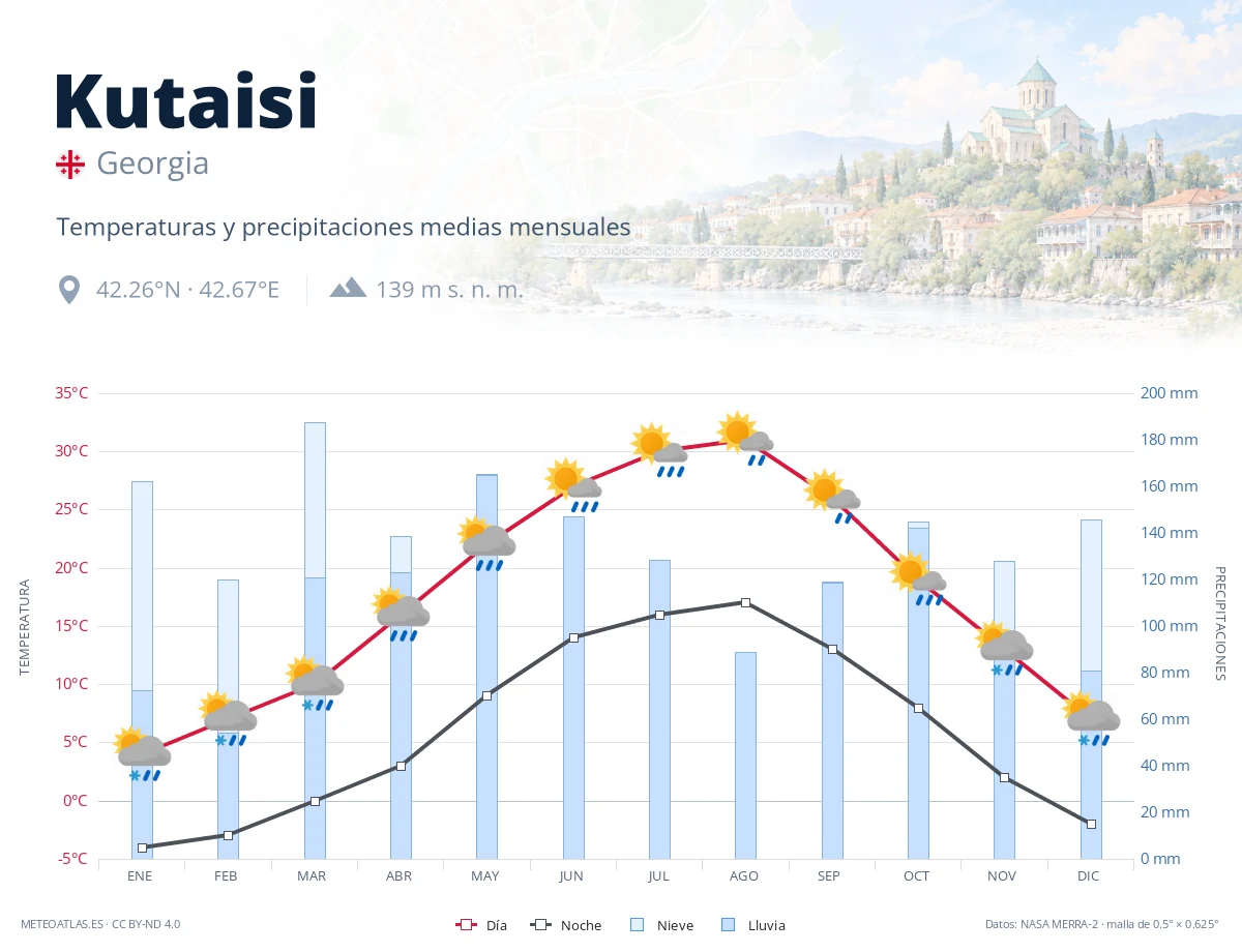 Kutaisi - temperaturas y precipitaciones medias mensuales
