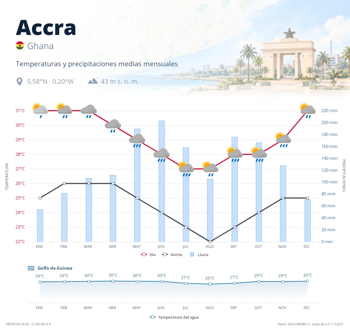 Accra - temperaturas y precipitaciones medias mensuales