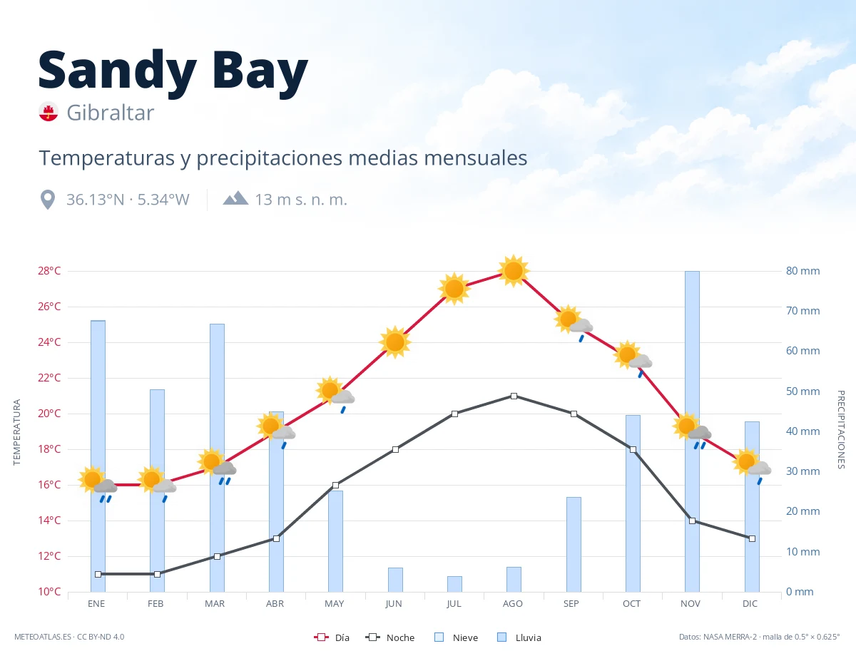 Sandy Bay - temperaturas y precipitaciones medias mensuales