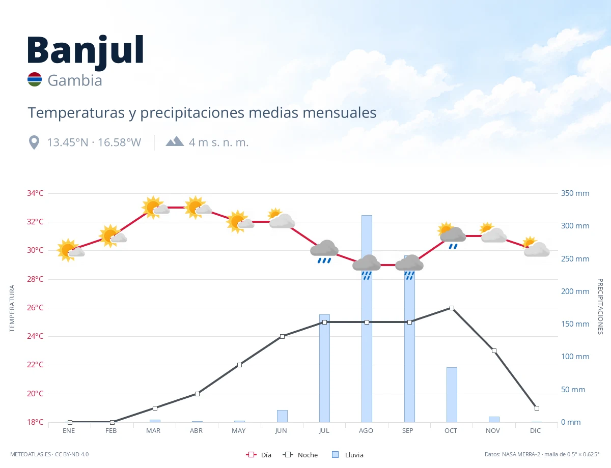 Banjul - temperaturas y precipitaciones medias mensuales