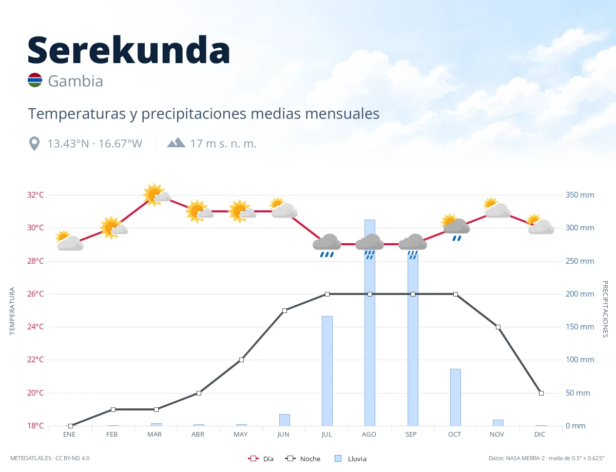 Serekunda - temperaturas y precipitaciones medias mensuales