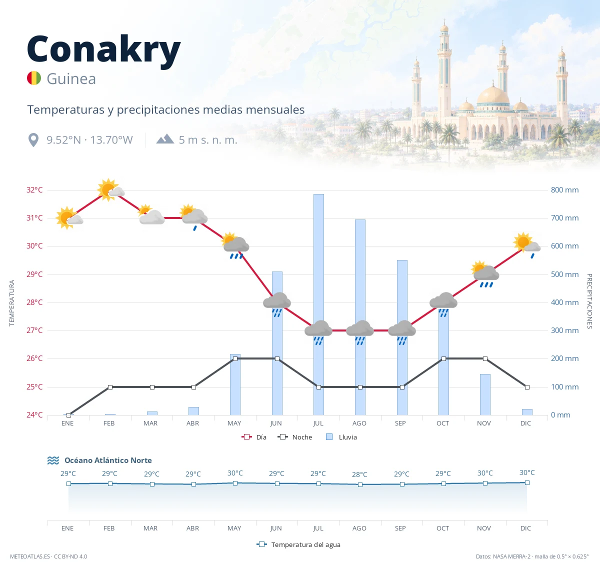 Conakry - temperaturas y precipitaciones medias mensuales
