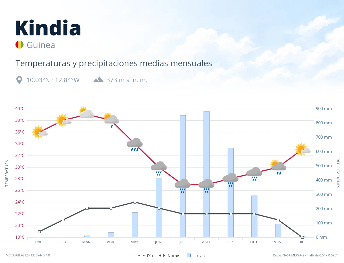 Kindia - temperaturas y precipitaciones medias mensuales