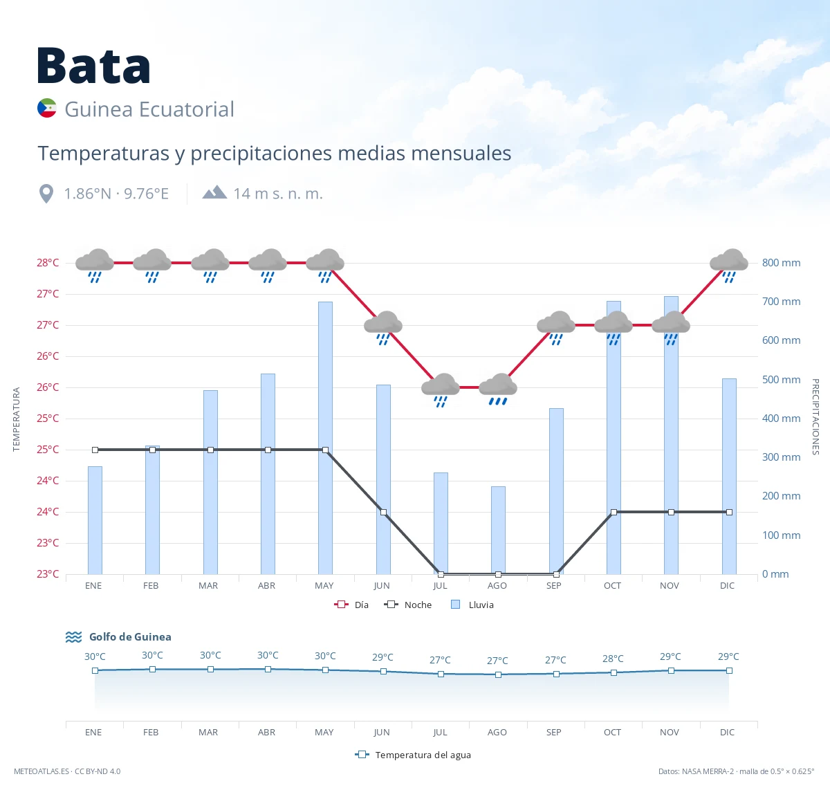 Bata - temperaturas y precipitaciones medias mensuales