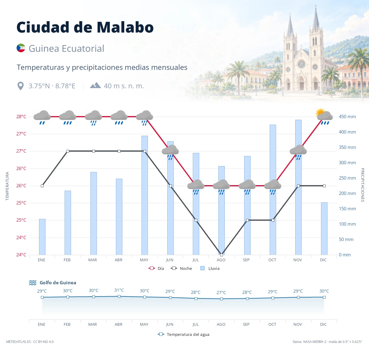Ciudad de Malabo - temperaturas y precipitaciones medias mensuales