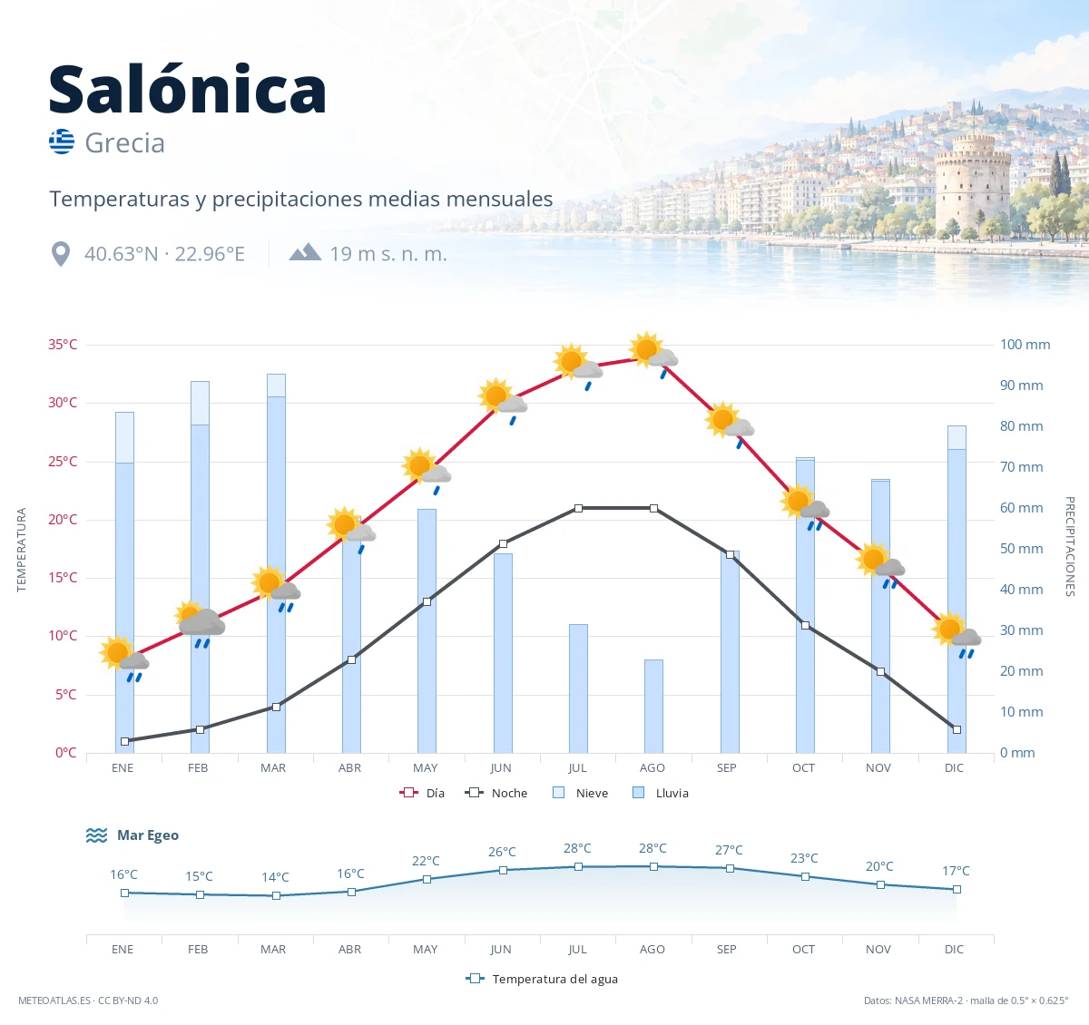 Salónica - temperaturas y precipitaciones medias mensuales
