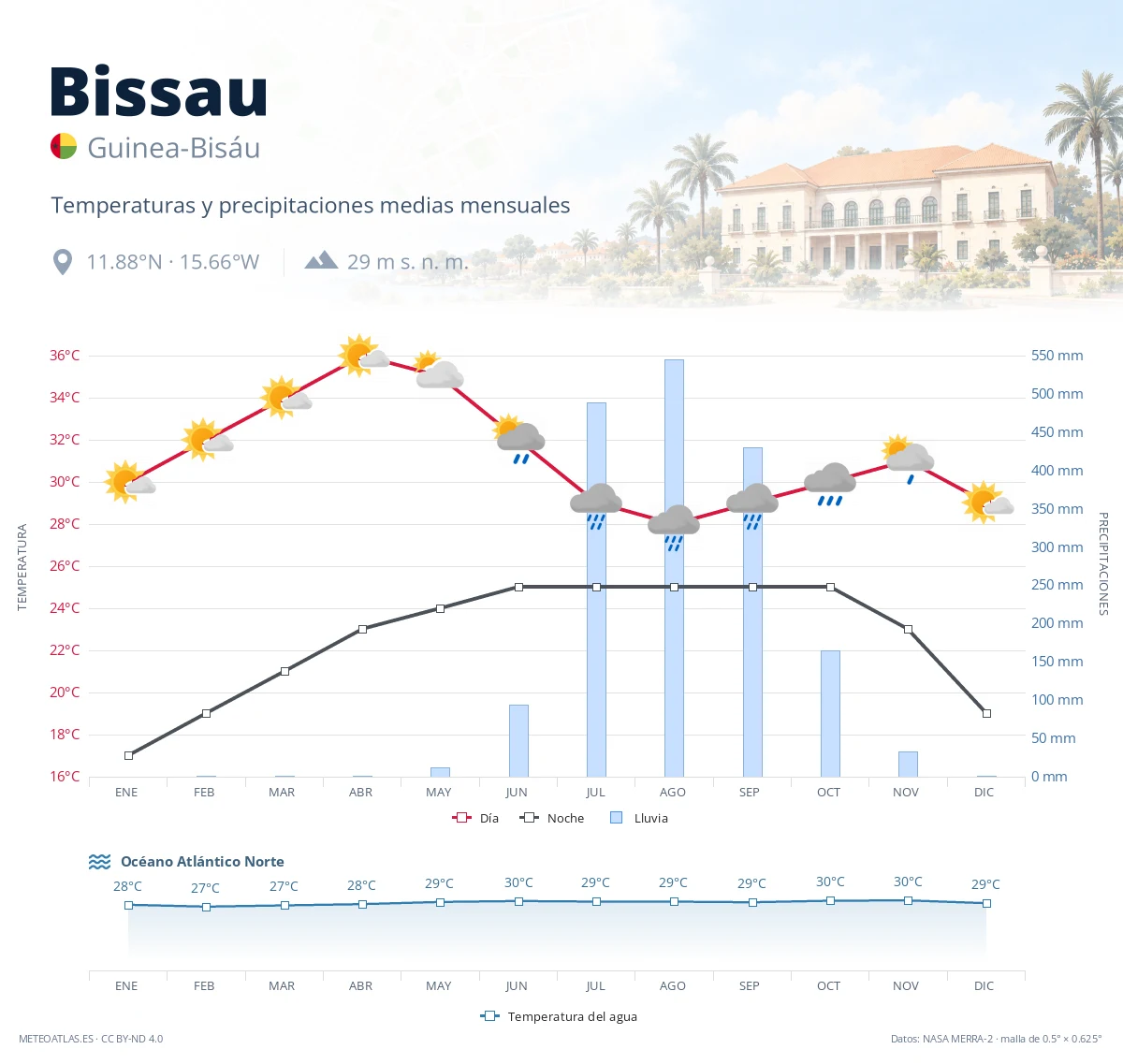 Bissau - temperaturas y precipitaciones medias mensuales