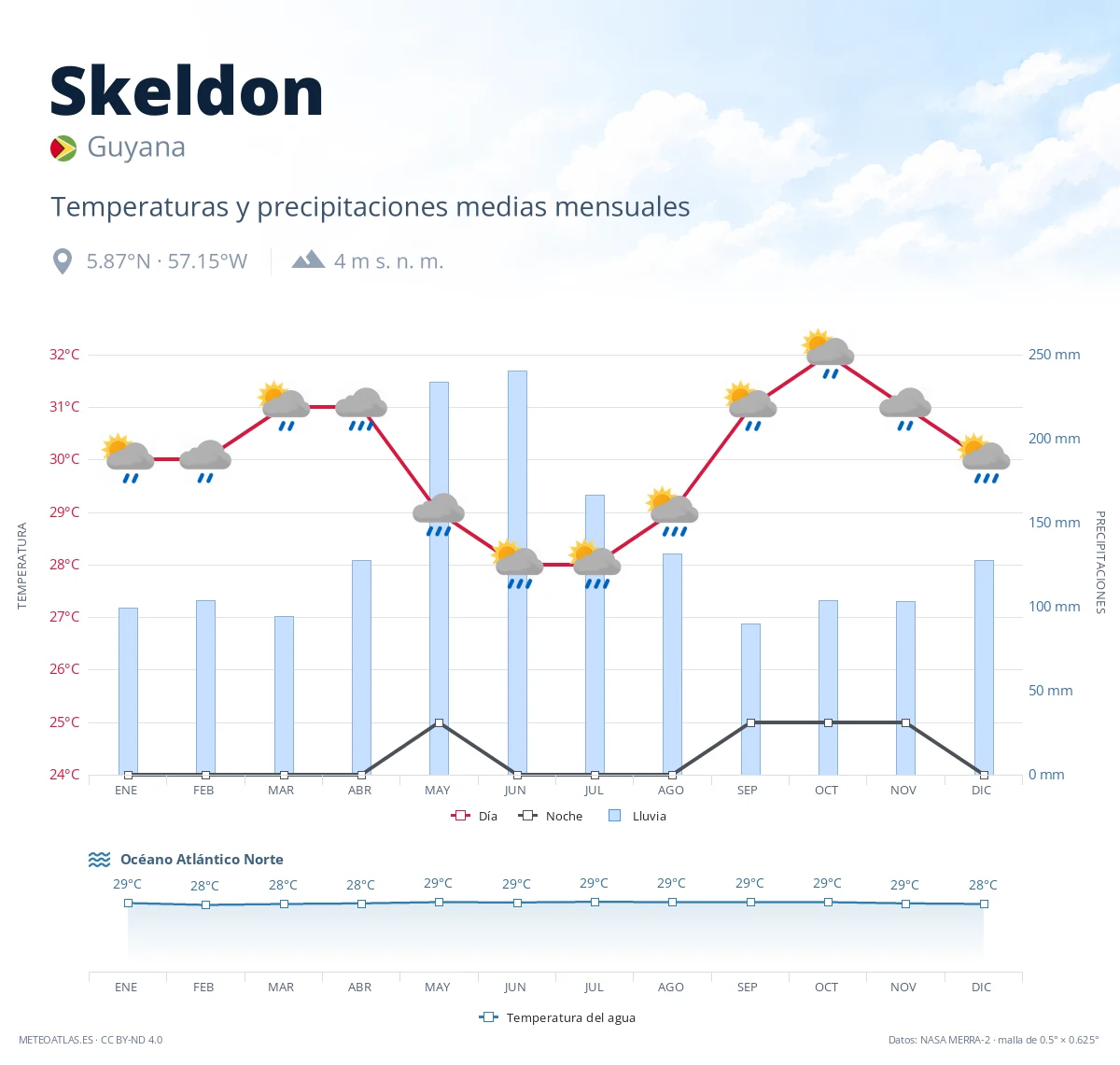 Skeldon - temperaturas y precipitaciones medias mensuales
